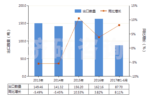2013-2017年6月中國乙酰螺旋霉素及其衍生物(包括它們的鹽)(HS29419070)出口量及增速統(tǒng)計